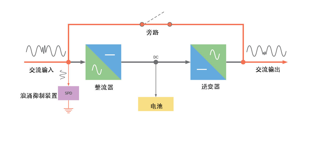 VFI-雙轉換-UPS----旁路模式.jpg